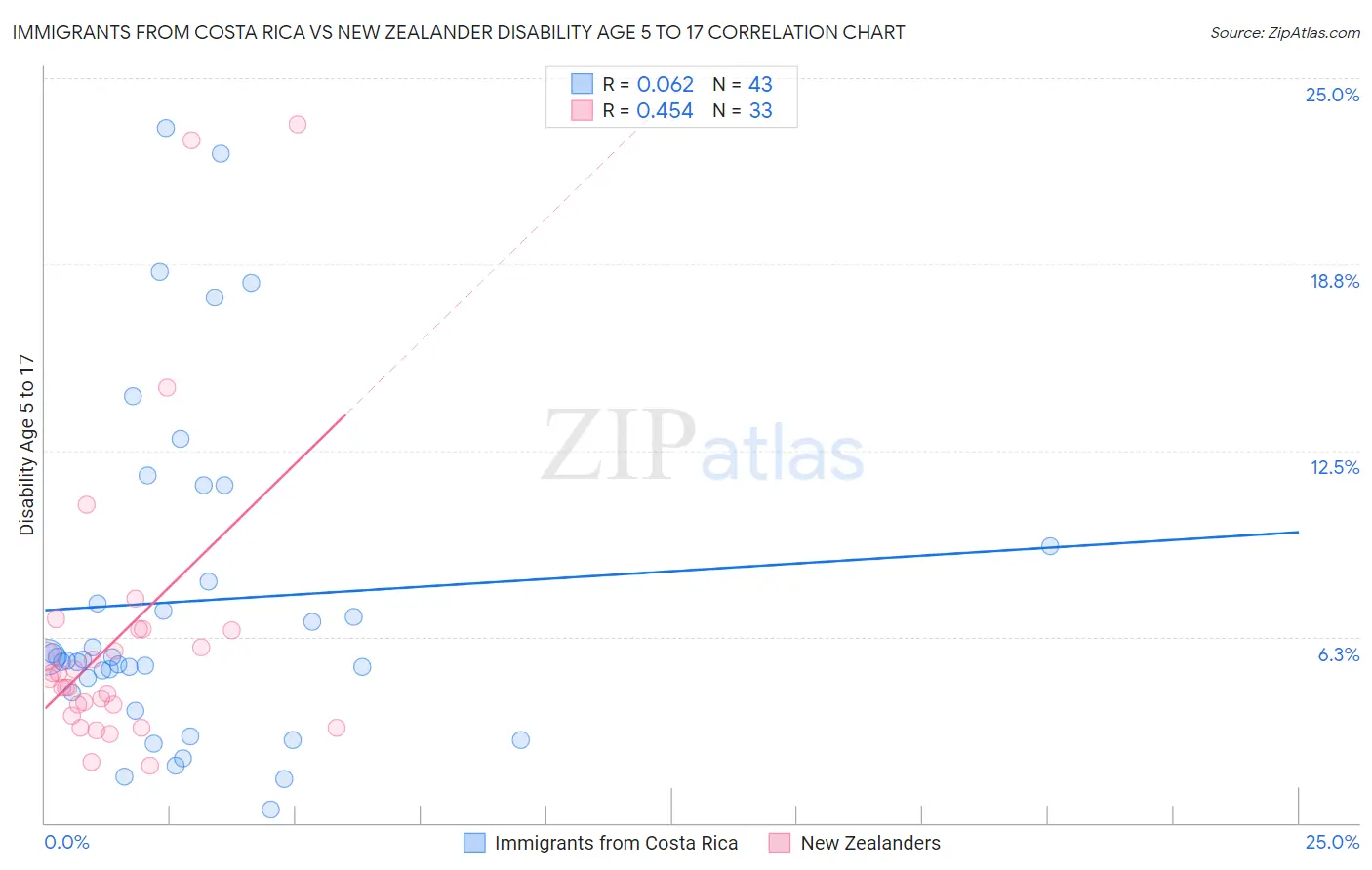 Immigrants from Costa Rica vs New Zealander Disability Age 5 to 17