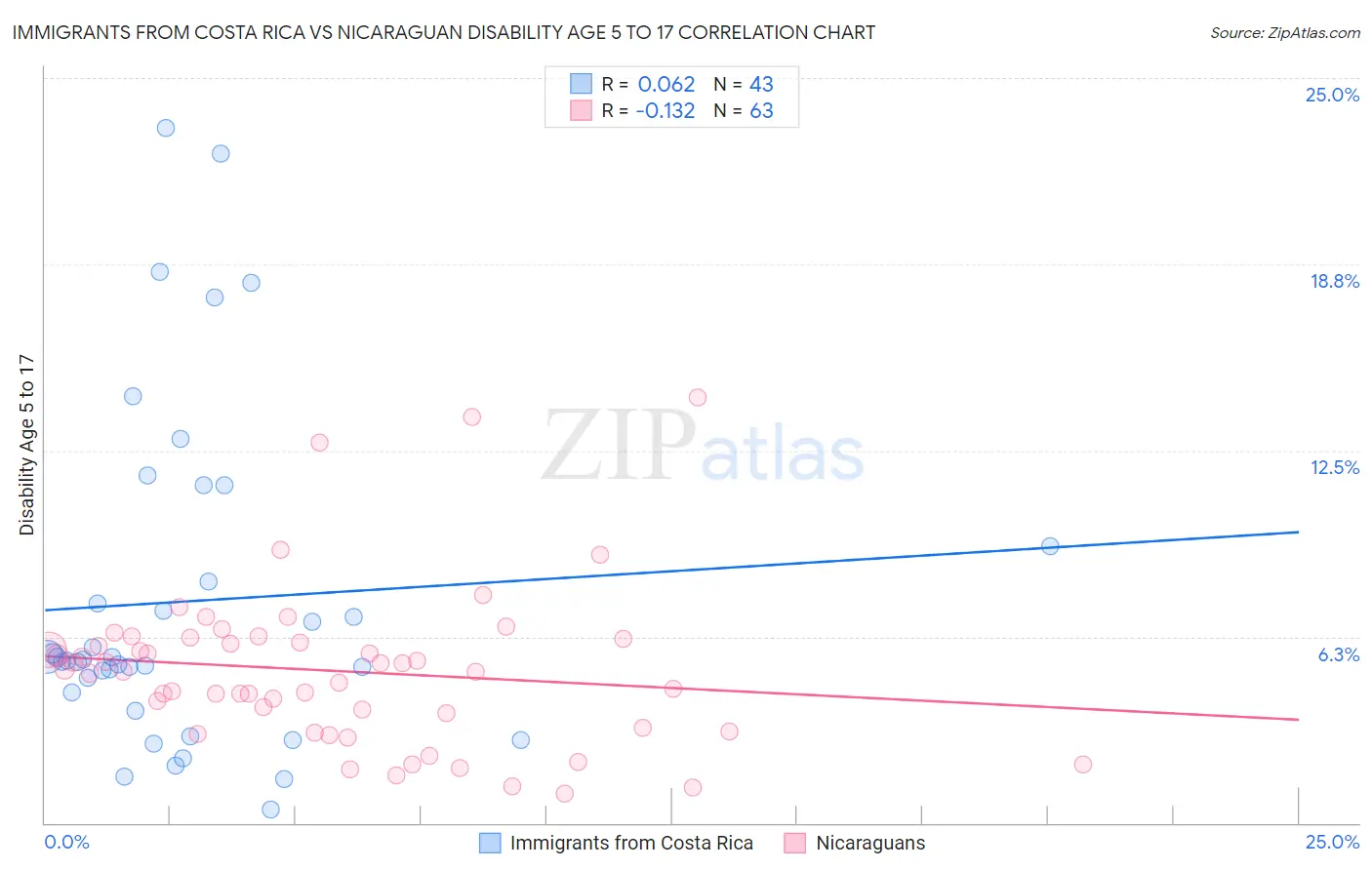 Immigrants from Costa Rica vs Nicaraguan Disability Age 5 to 17