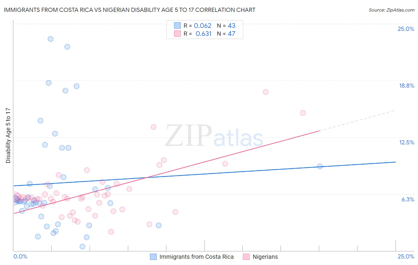 Immigrants from Costa Rica vs Nigerian Disability Age 5 to 17