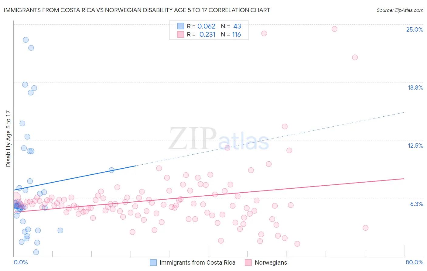 Immigrants from Costa Rica vs Norwegian Disability Age 5 to 17