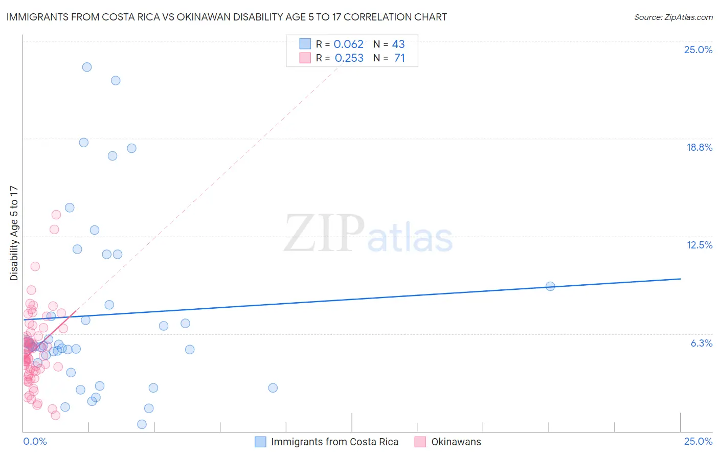 Immigrants from Costa Rica vs Okinawan Disability Age 5 to 17