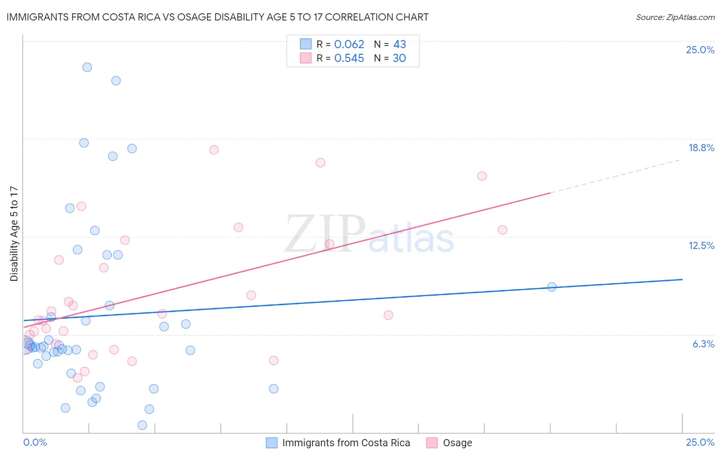 Immigrants from Costa Rica vs Osage Disability Age 5 to 17