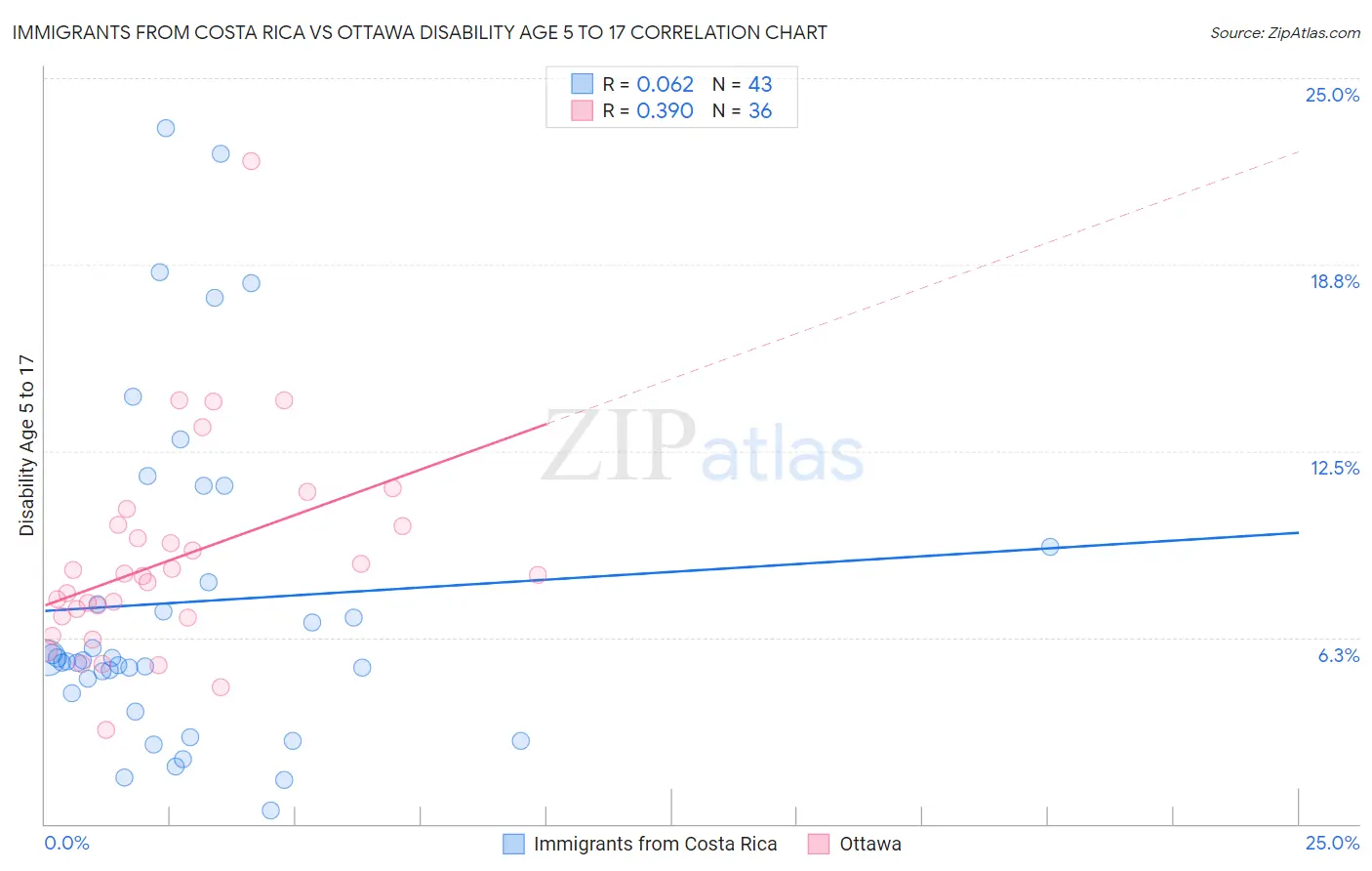 Immigrants from Costa Rica vs Ottawa Disability Age 5 to 17