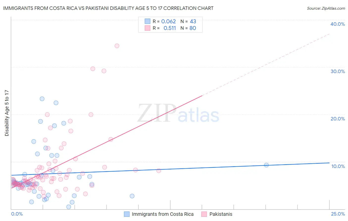 Immigrants from Costa Rica vs Pakistani Disability Age 5 to 17