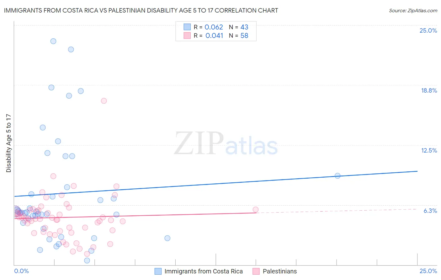 Immigrants from Costa Rica vs Palestinian Disability Age 5 to 17