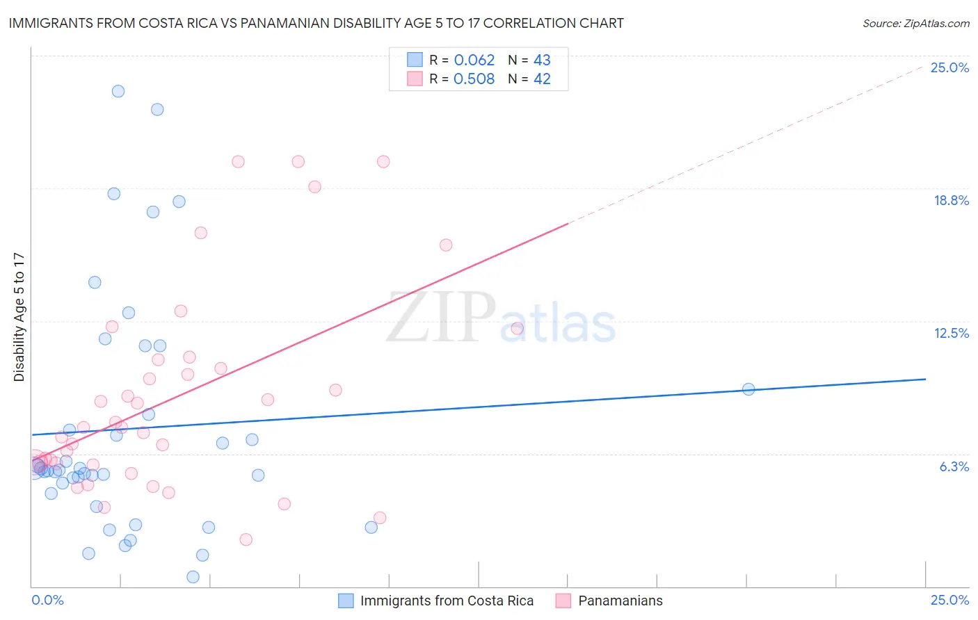 Immigrants from Costa Rica vs Panamanian Disability Age 5 to 17