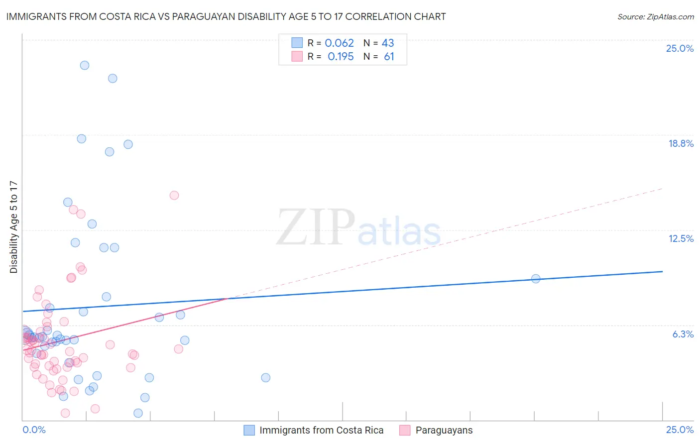 Immigrants from Costa Rica vs Paraguayan Disability Age 5 to 17
