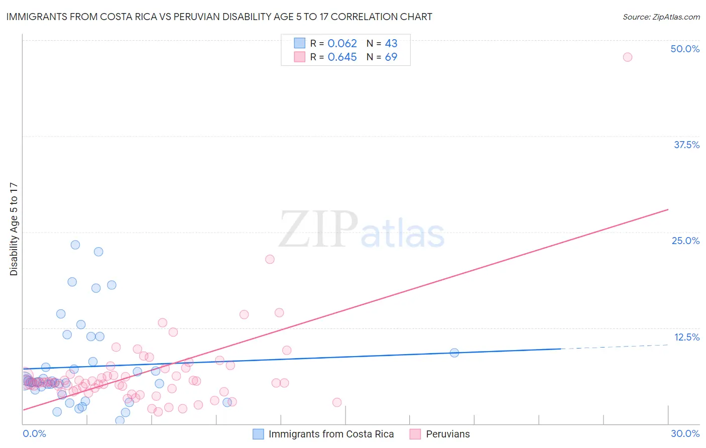 Immigrants from Costa Rica vs Peruvian Disability Age 5 to 17