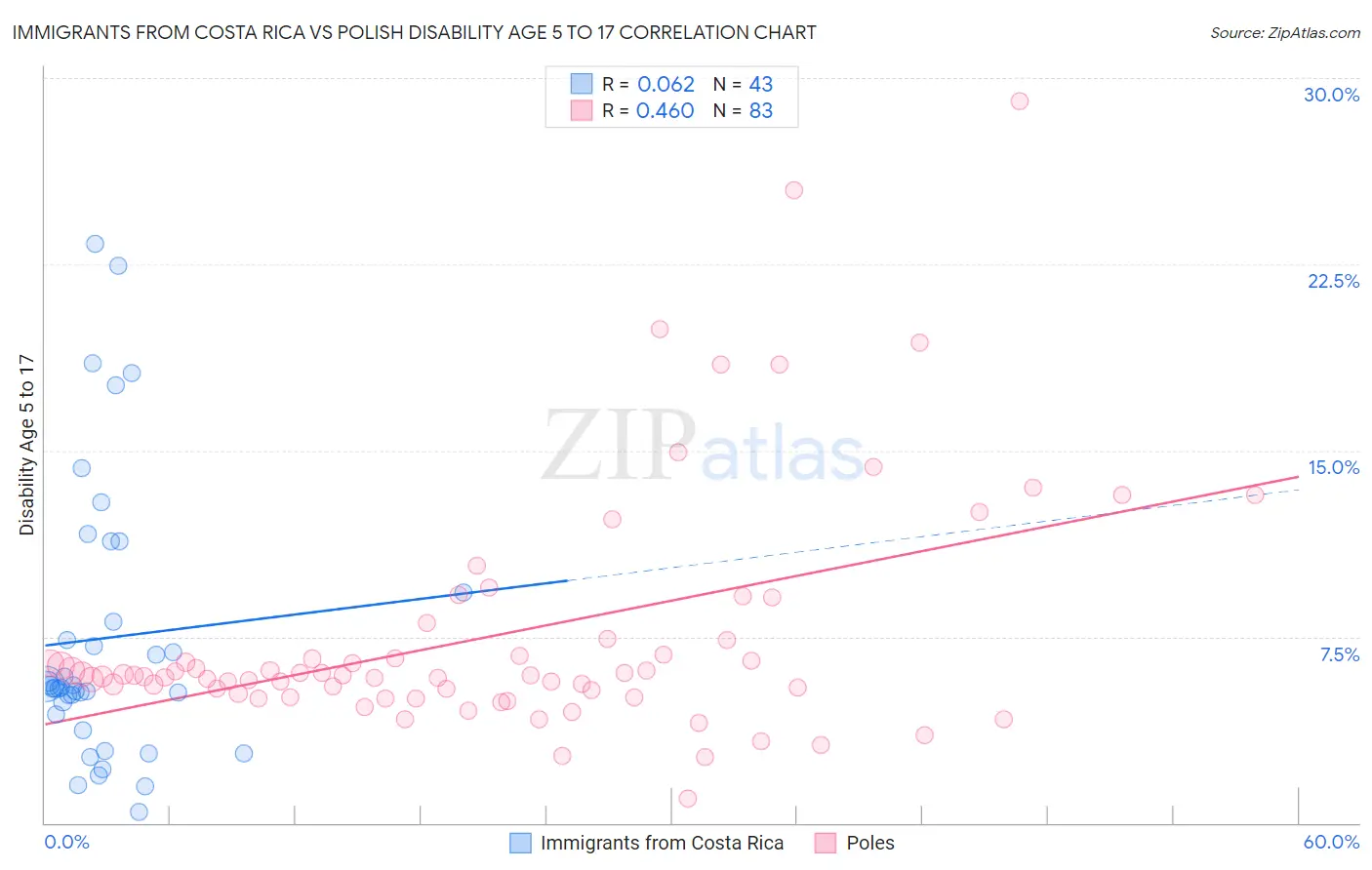Immigrants from Costa Rica vs Polish Disability Age 5 to 17