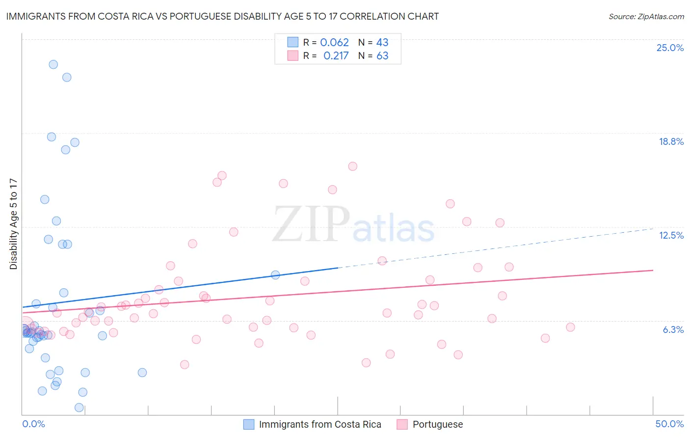 Immigrants from Costa Rica vs Portuguese Disability Age 5 to 17