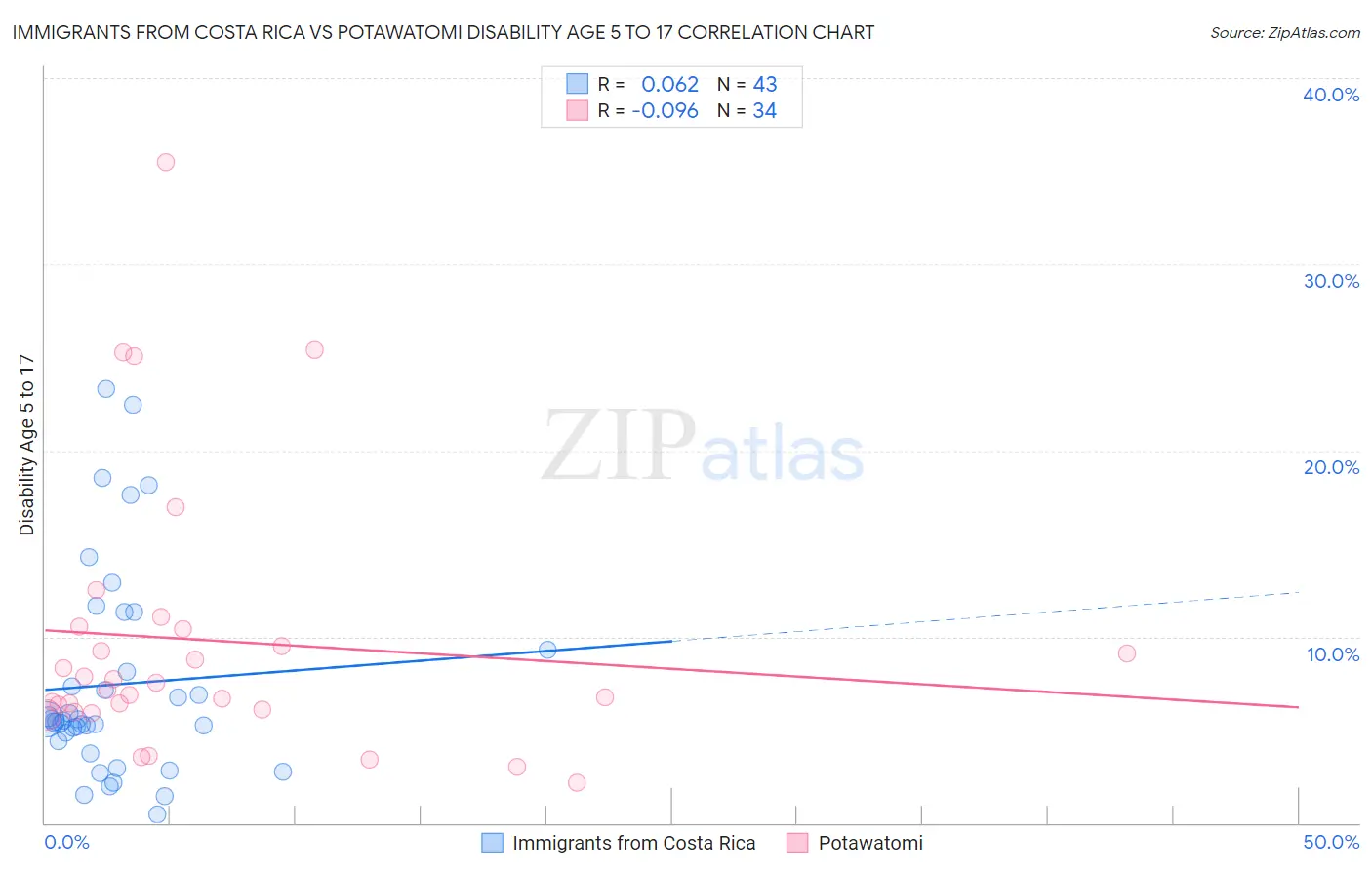 Immigrants from Costa Rica vs Potawatomi Disability Age 5 to 17