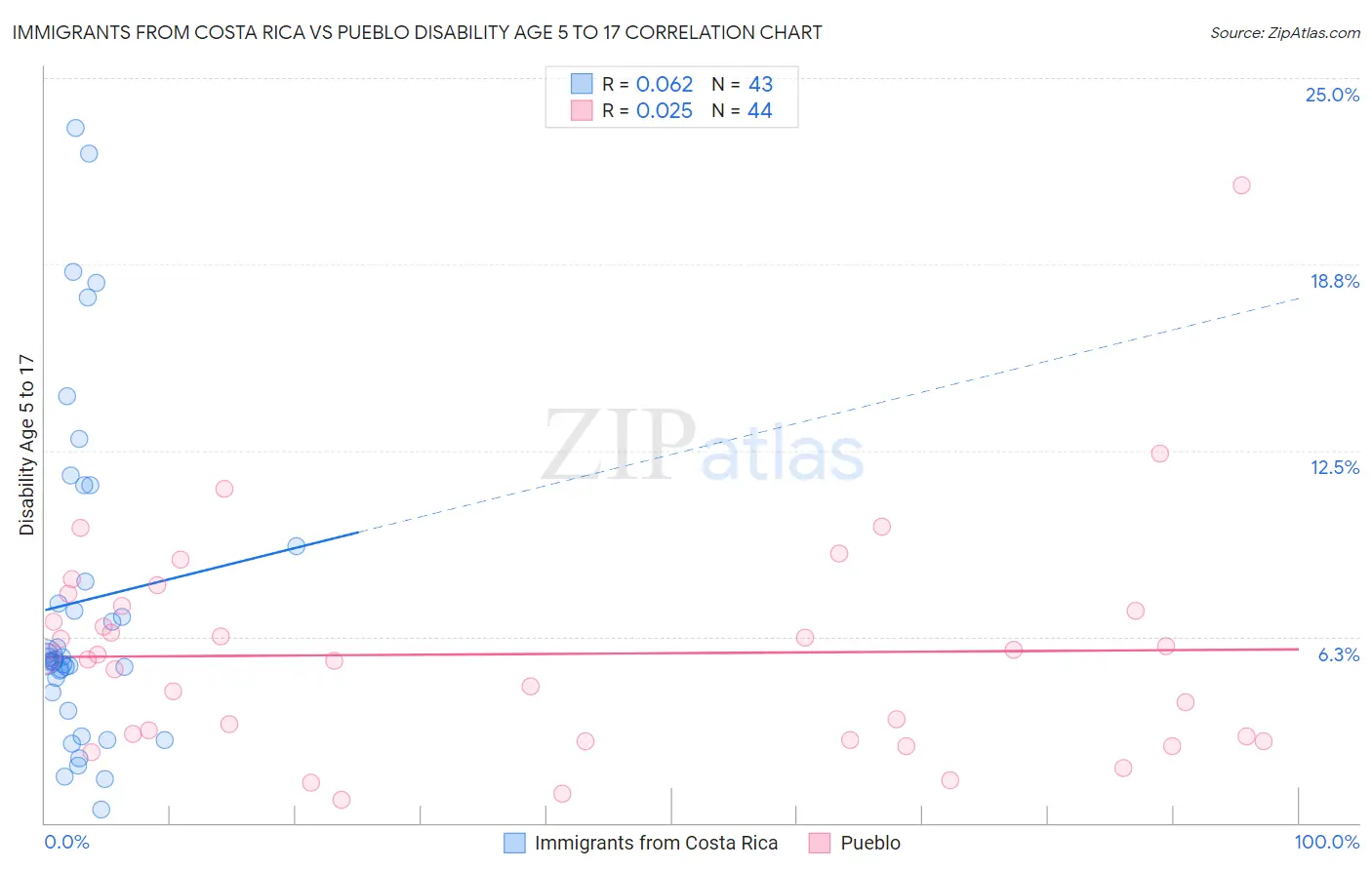 Immigrants from Costa Rica vs Pueblo Disability Age 5 to 17