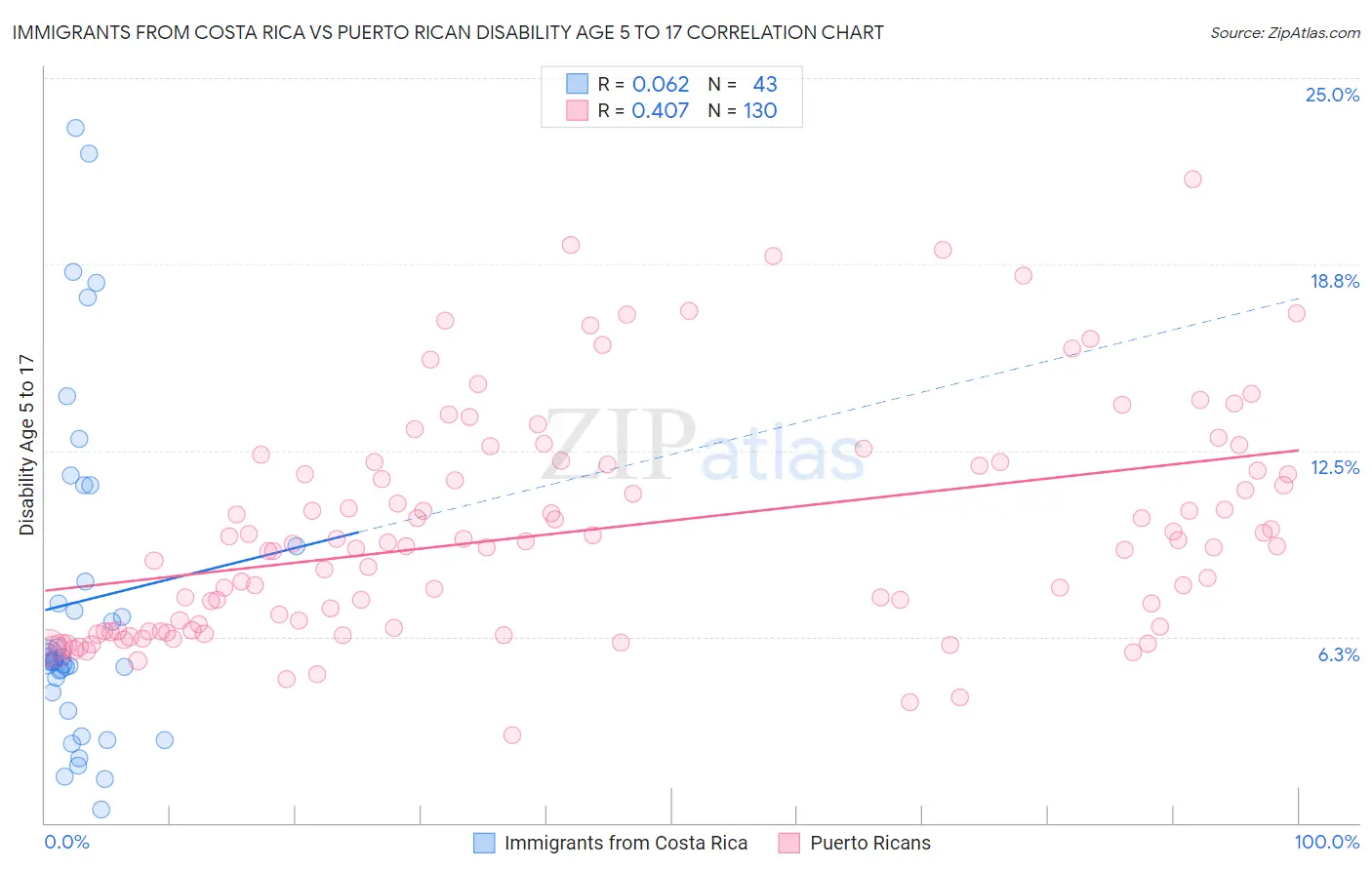 Immigrants from Costa Rica vs Puerto Rican Disability Age 5 to 17