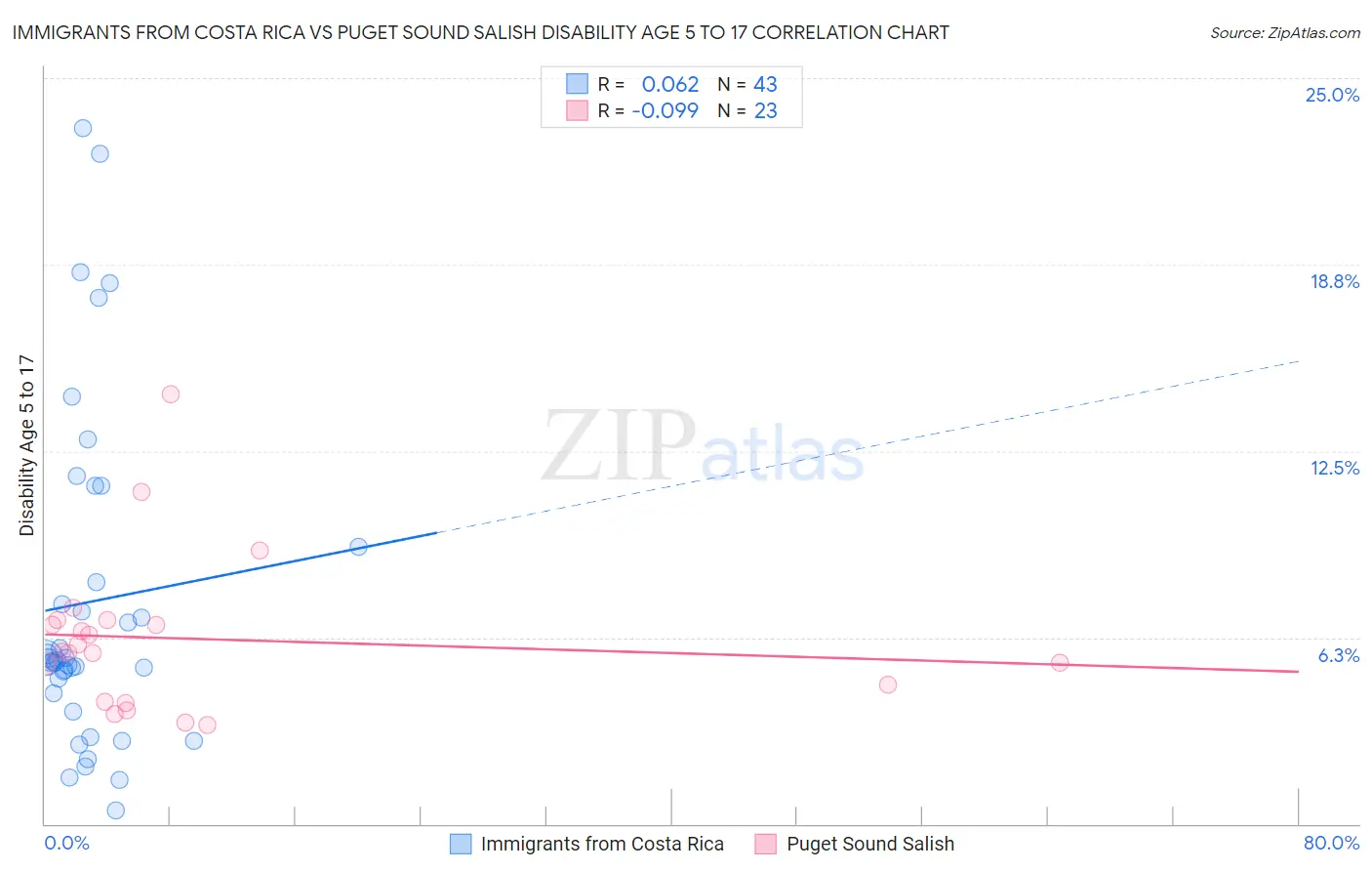 Immigrants from Costa Rica vs Puget Sound Salish Disability Age 5 to 17