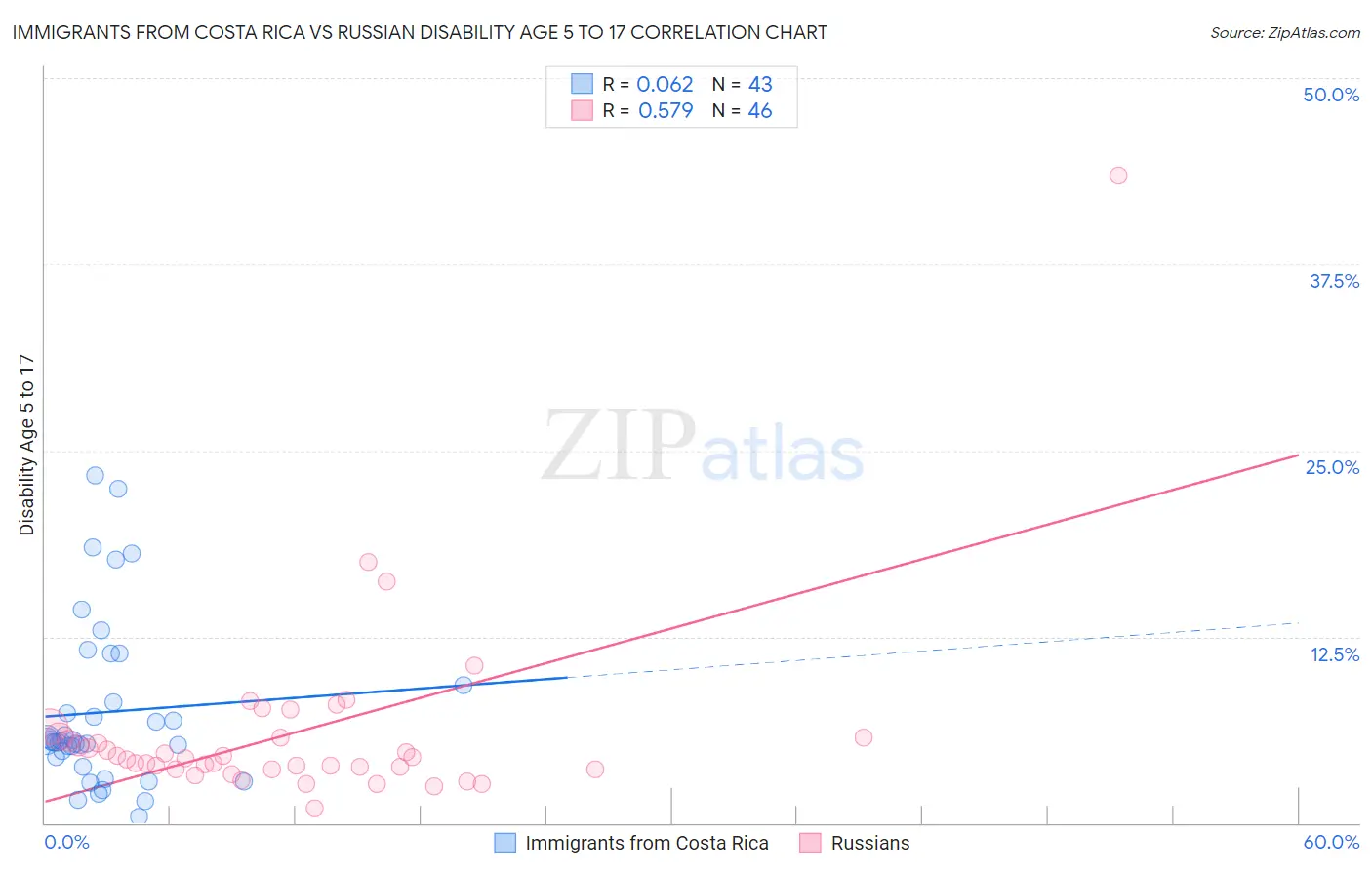 Immigrants from Costa Rica vs Russian Disability Age 5 to 17