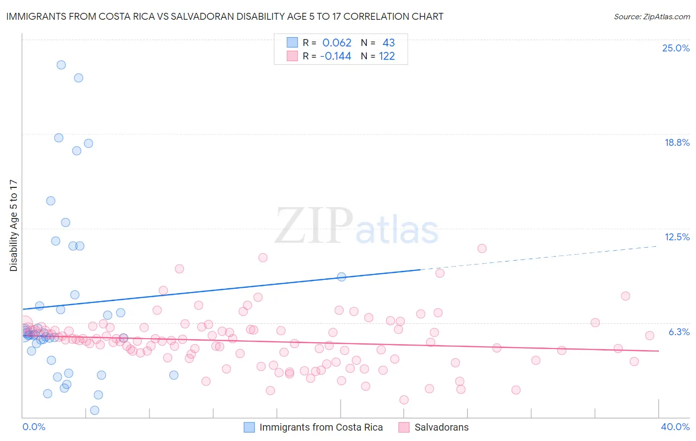 Immigrants from Costa Rica vs Salvadoran Disability Age 5 to 17