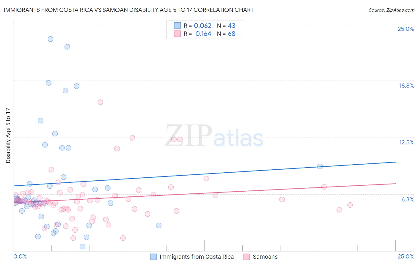 Immigrants from Costa Rica vs Samoan Disability Age 5 to 17