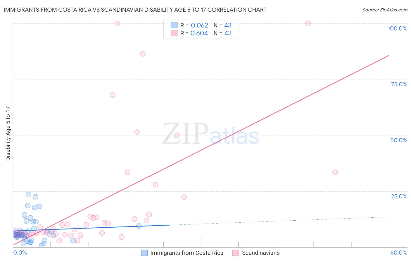 Immigrants from Costa Rica vs Scandinavian Disability Age 5 to 17