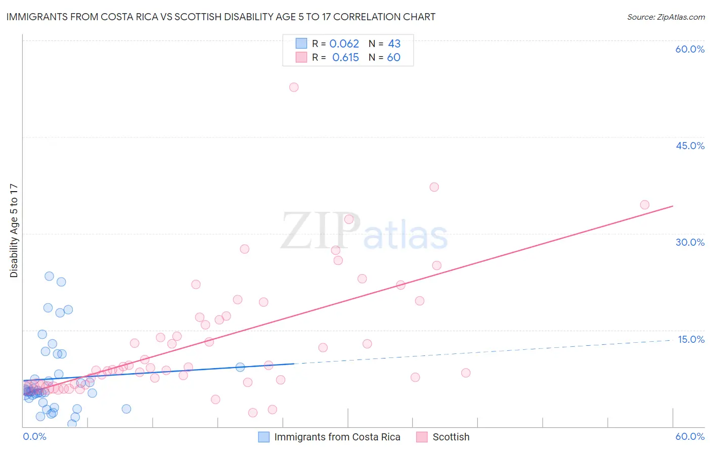 Immigrants from Costa Rica vs Scottish Disability Age 5 to 17