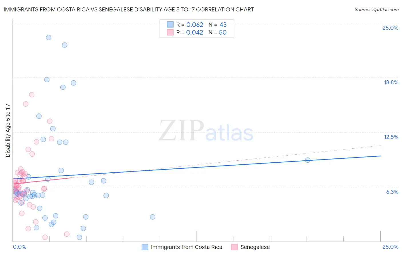 Immigrants from Costa Rica vs Senegalese Disability Age 5 to 17