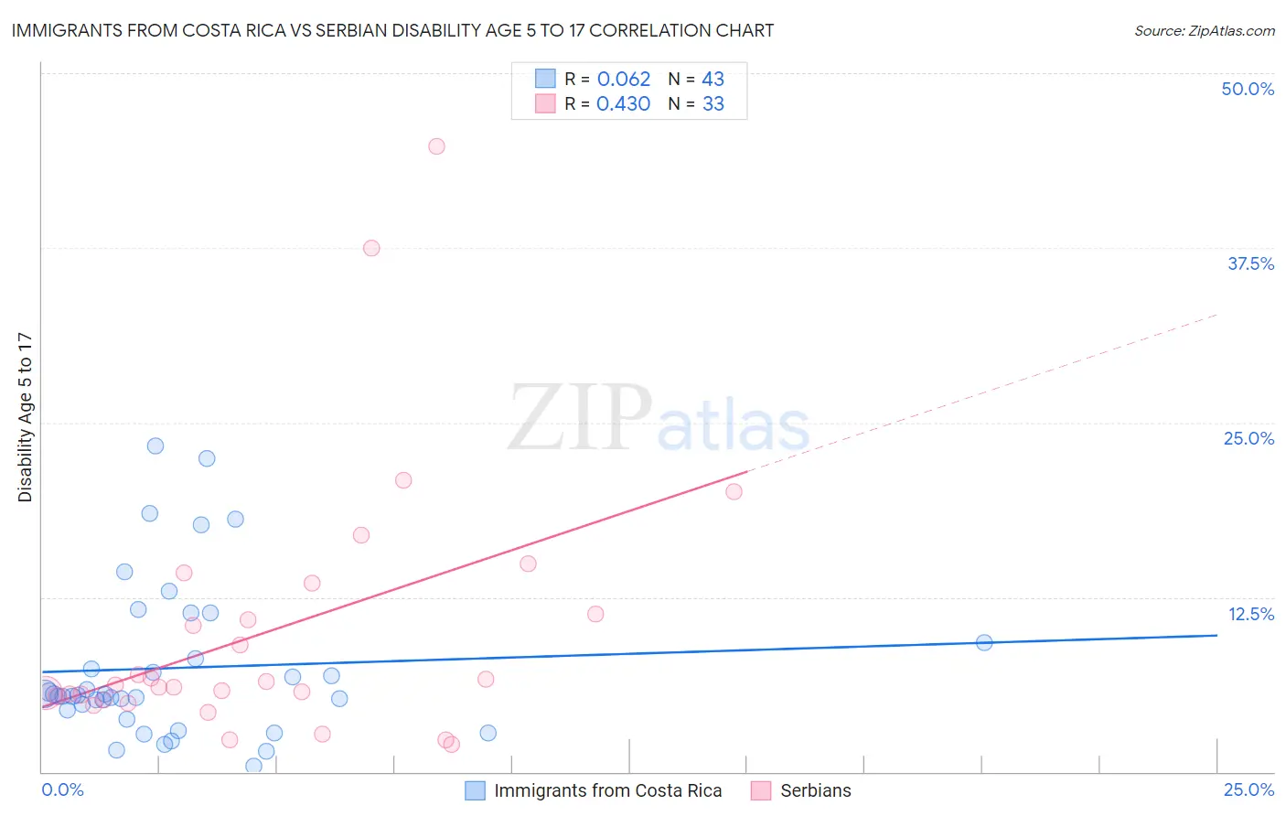 Immigrants from Costa Rica vs Serbian Disability Age 5 to 17