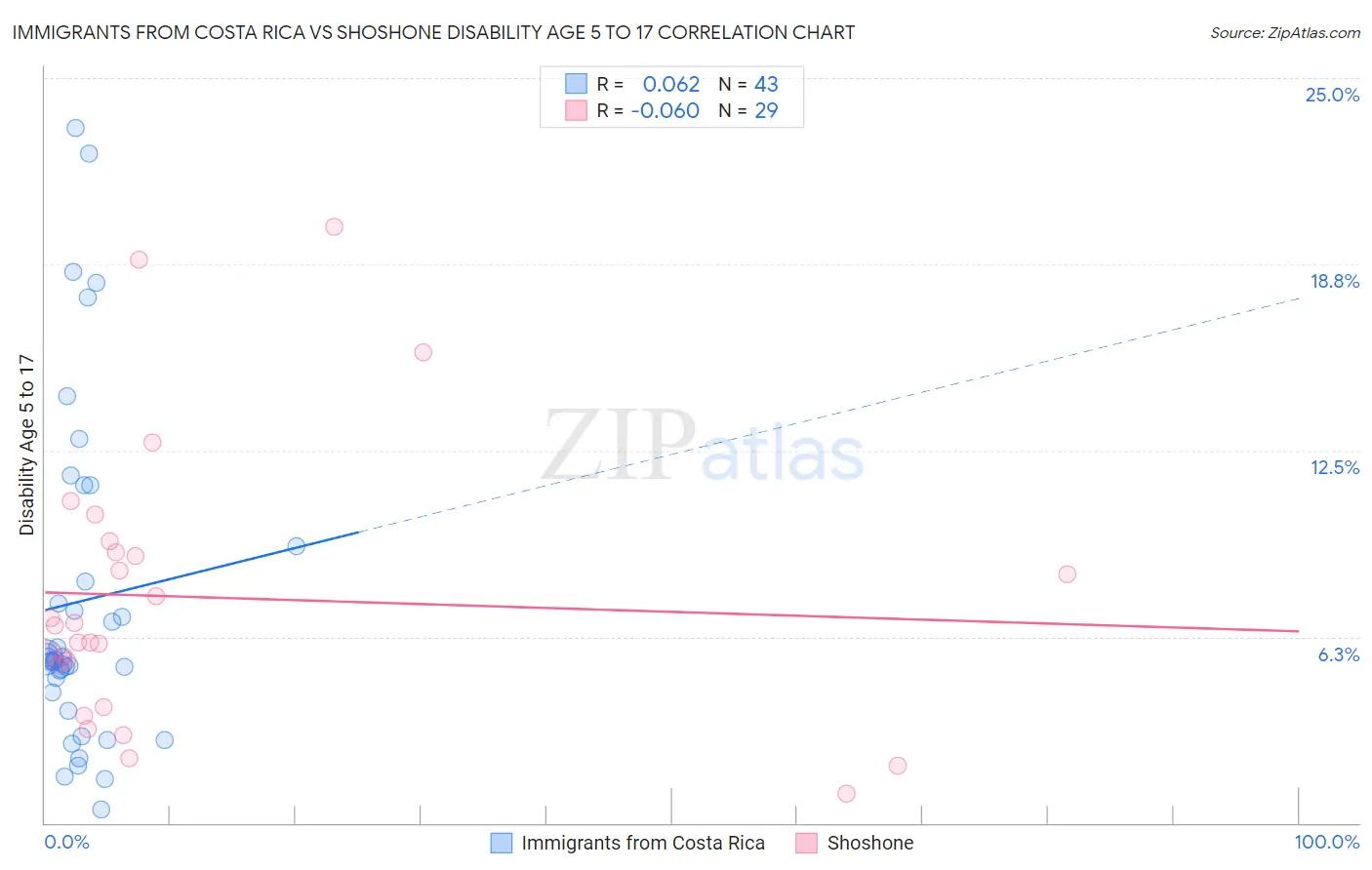 Immigrants from Costa Rica vs Shoshone Disability Age 5 to 17