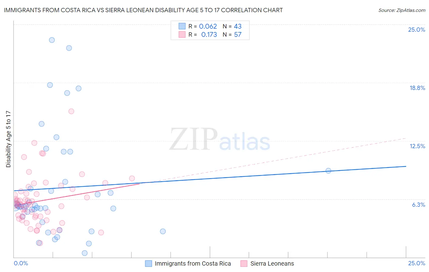 Immigrants from Costa Rica vs Sierra Leonean Disability Age 5 to 17