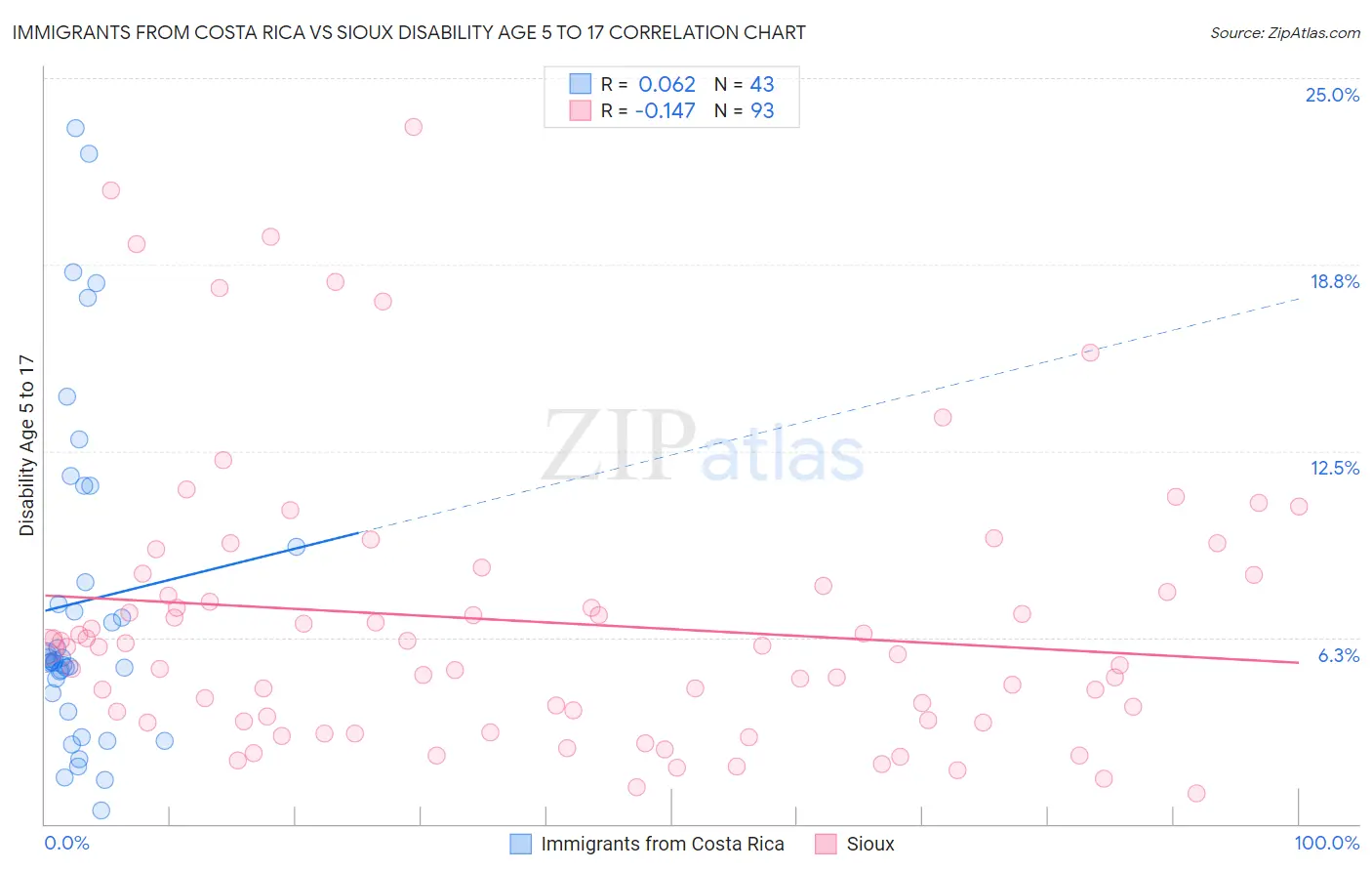 Immigrants from Costa Rica vs Sioux Disability Age 5 to 17