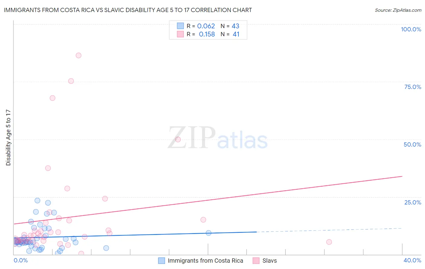 Immigrants from Costa Rica vs Slavic Disability Age 5 to 17