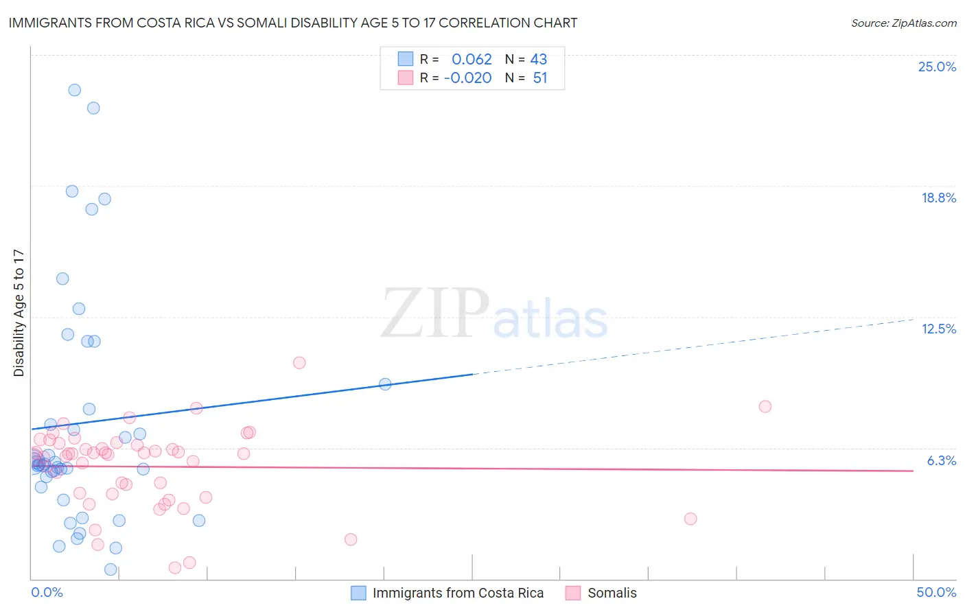 Immigrants from Costa Rica vs Somali Disability Age 5 to 17