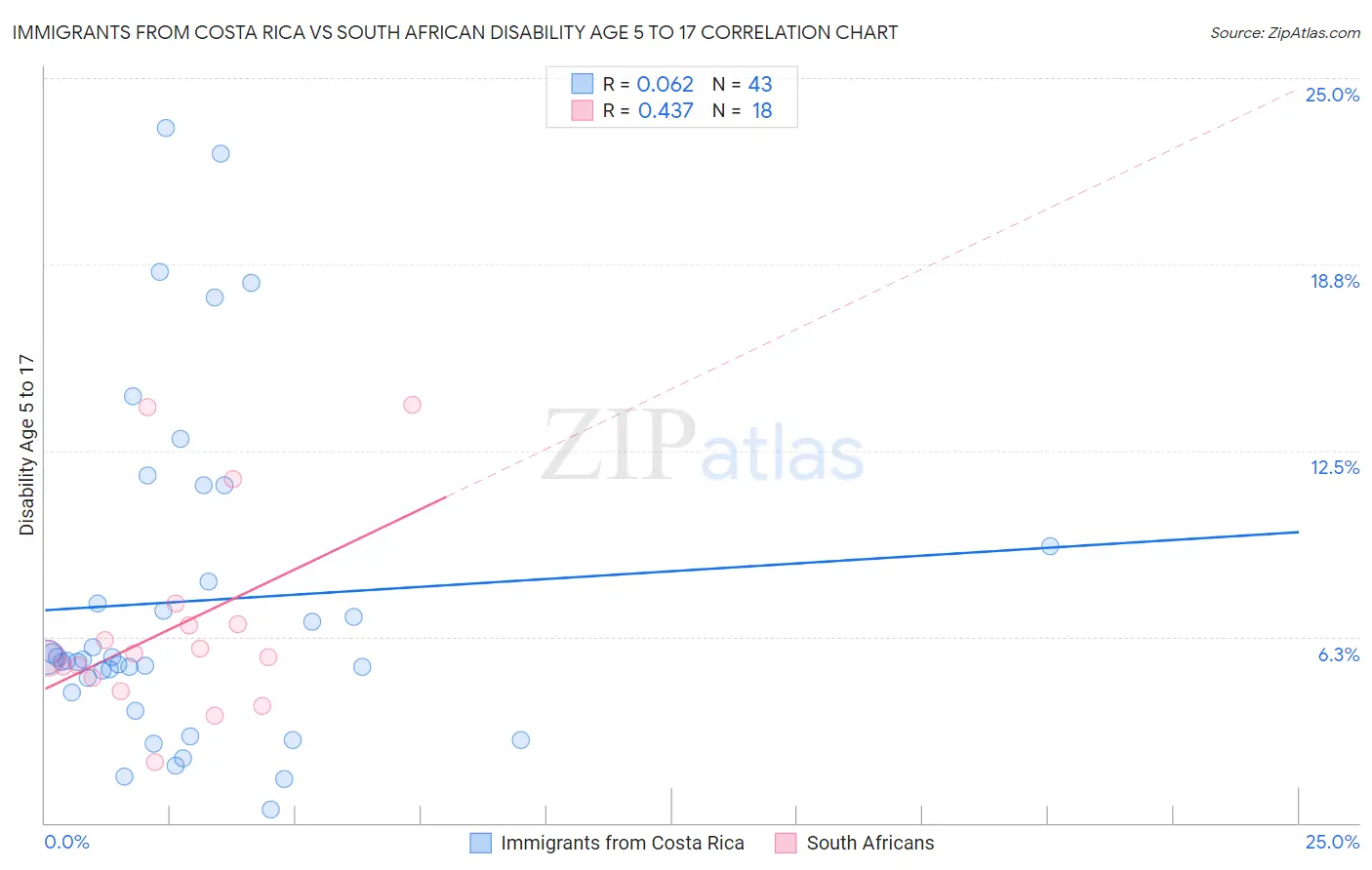 Immigrants from Costa Rica vs South African Disability Age 5 to 17