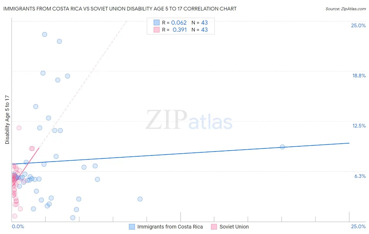 Immigrants from Costa Rica vs Soviet Union Disability Age 5 to 17