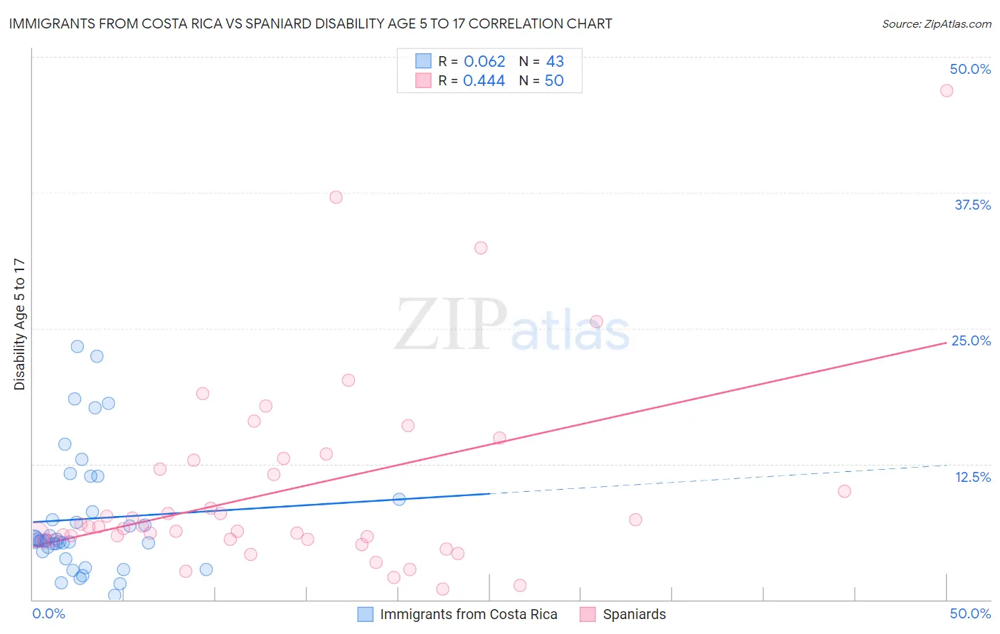 Immigrants from Costa Rica vs Spaniard Disability Age 5 to 17