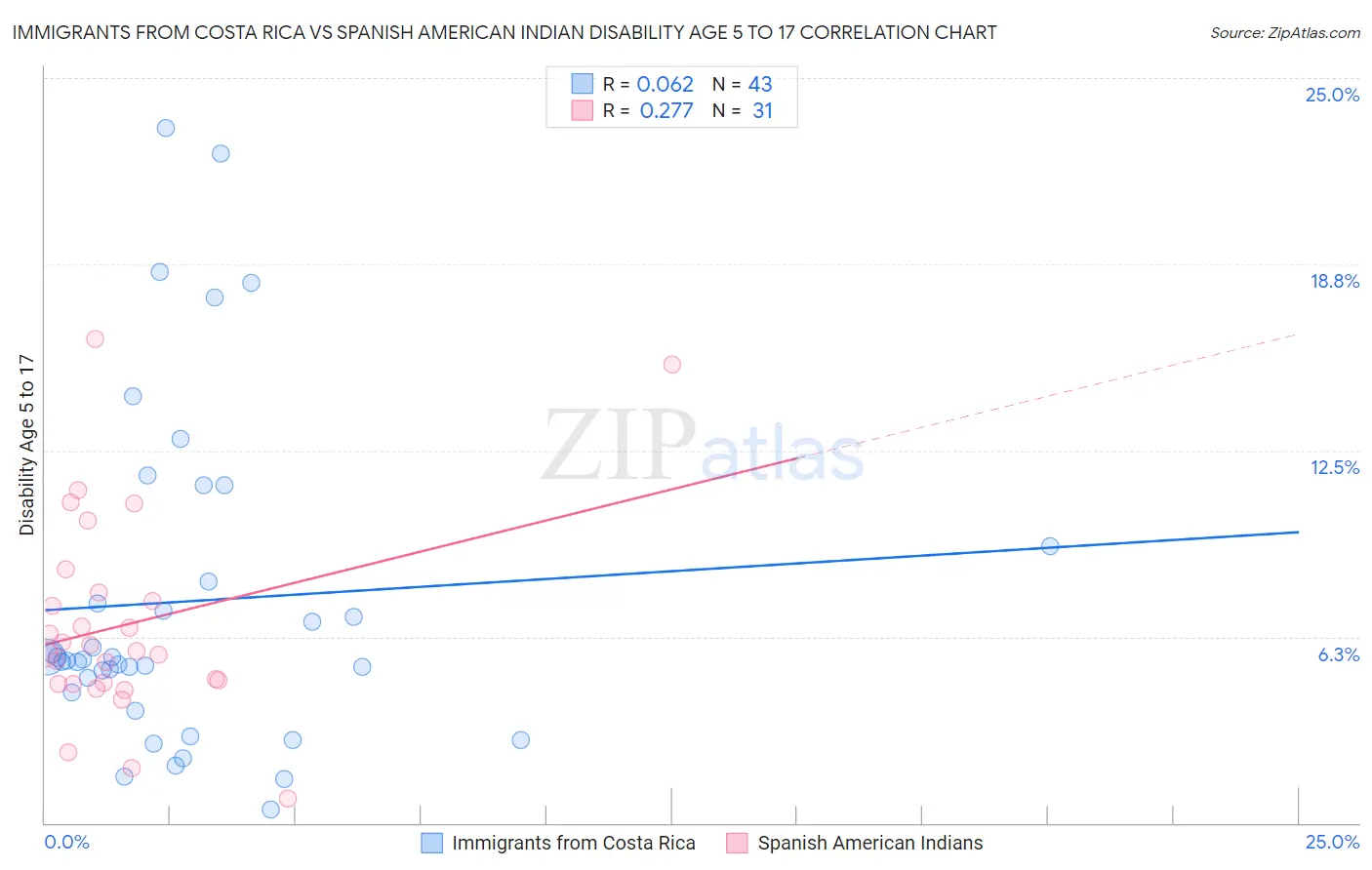 Immigrants from Costa Rica vs Spanish American Indian Disability Age 5 to 17