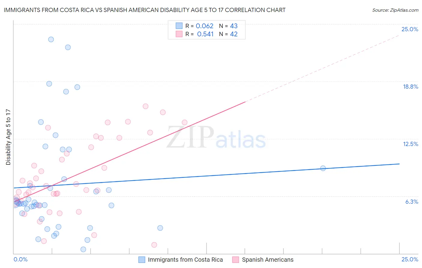 Immigrants from Costa Rica vs Spanish American Disability Age 5 to 17