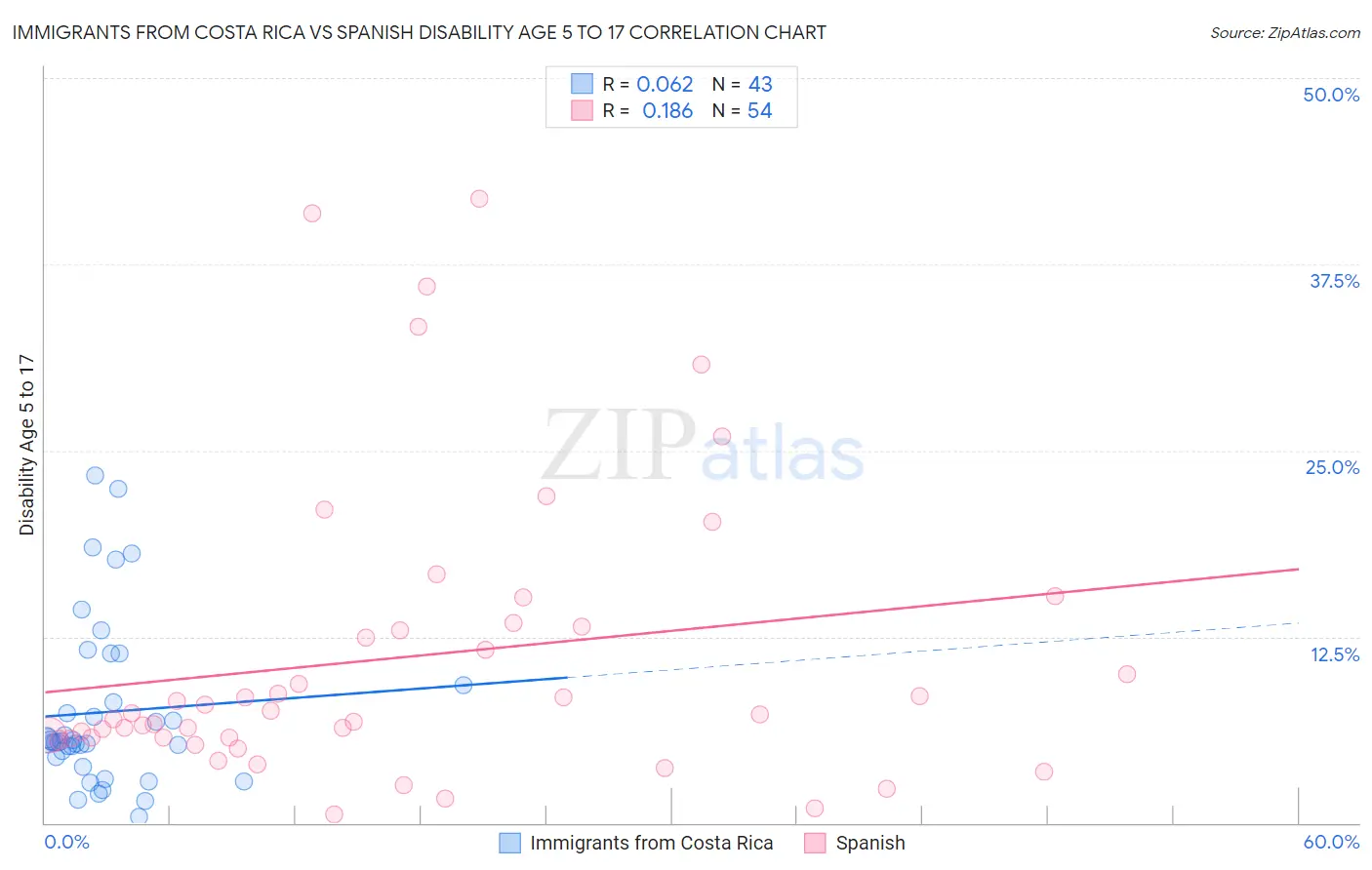 Immigrants from Costa Rica vs Spanish Disability Age 5 to 17