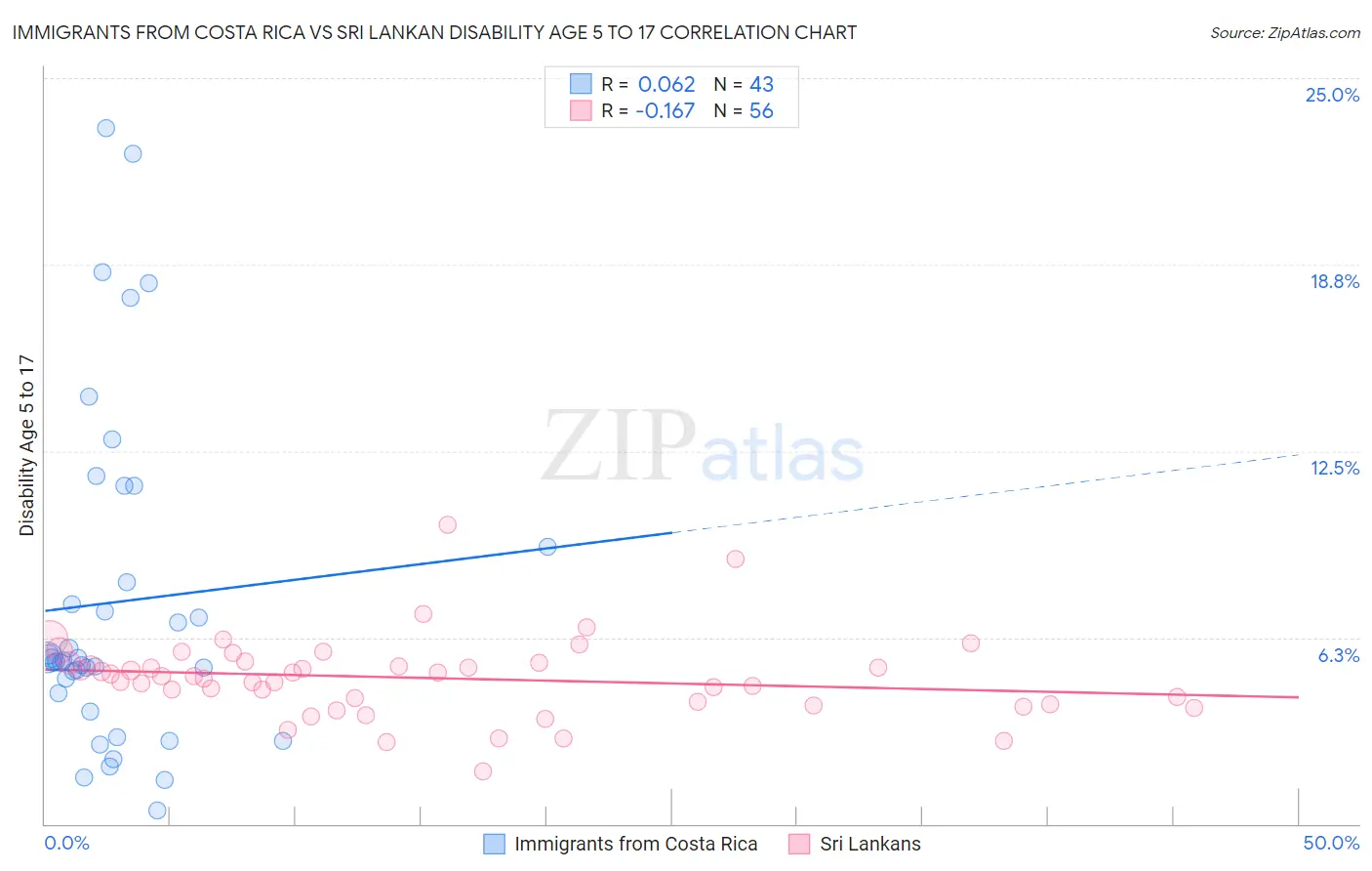 Immigrants from Costa Rica vs Sri Lankan Disability Age 5 to 17