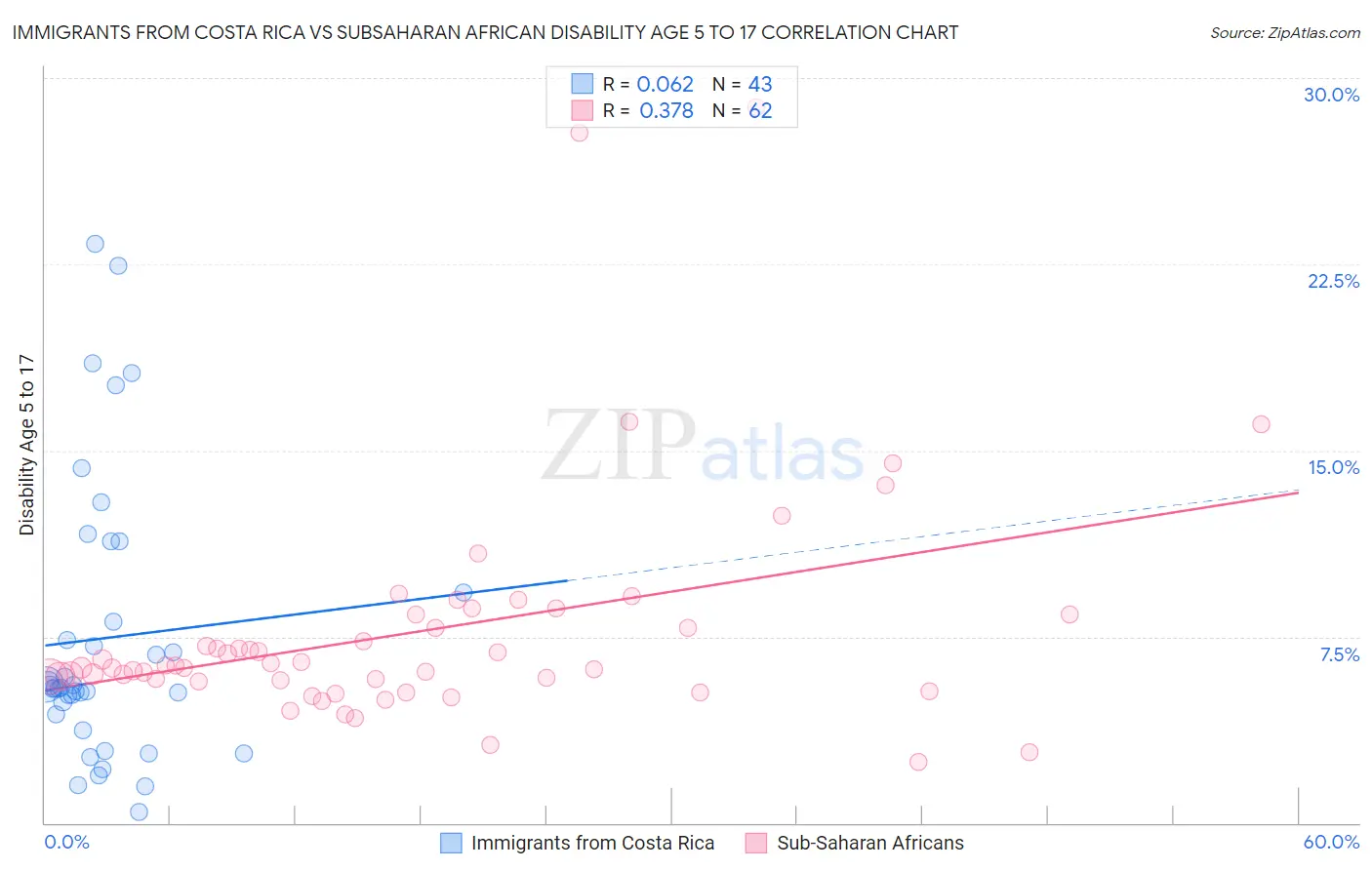 Immigrants from Costa Rica vs Subsaharan African Disability Age 5 to 17
