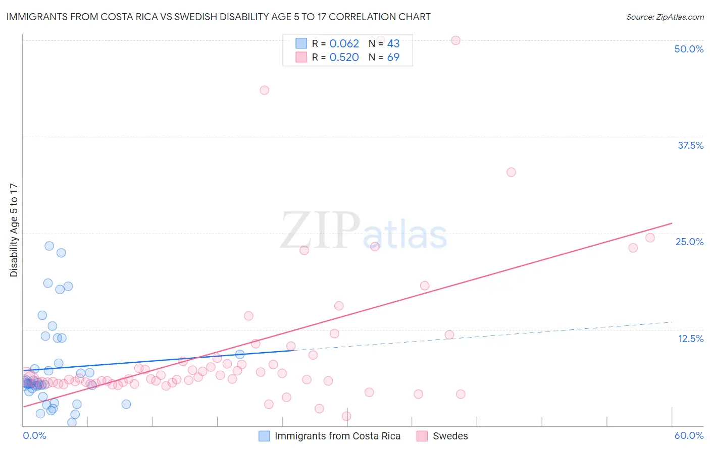 Immigrants from Costa Rica vs Swedish Disability Age 5 to 17