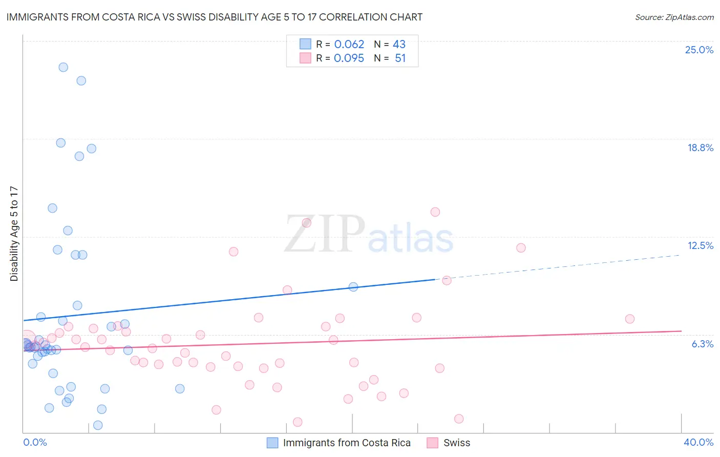 Immigrants from Costa Rica vs Swiss Disability Age 5 to 17