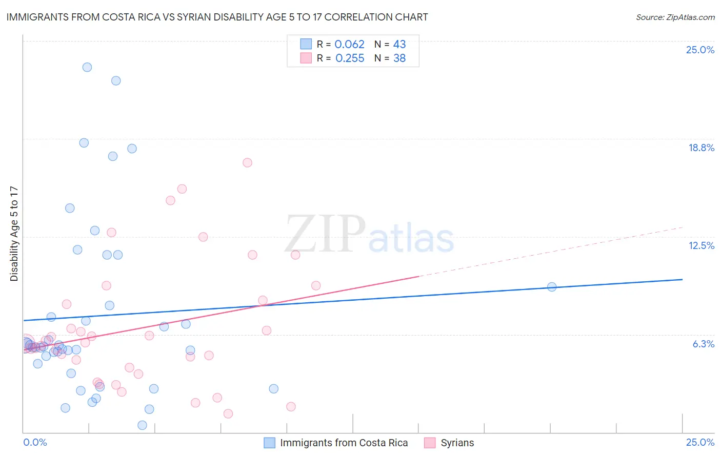 Immigrants from Costa Rica vs Syrian Disability Age 5 to 17