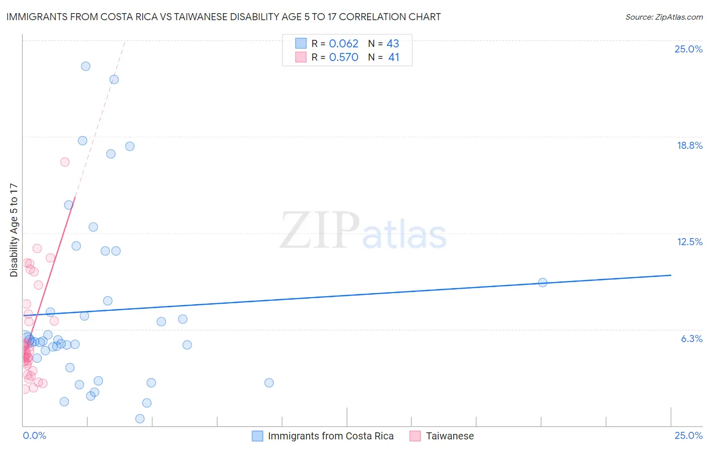 Immigrants from Costa Rica vs Taiwanese Disability Age 5 to 17