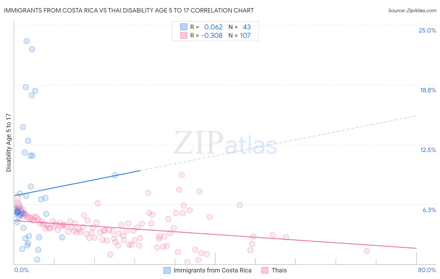 Immigrants from Costa Rica vs Thai Disability Age 5 to 17