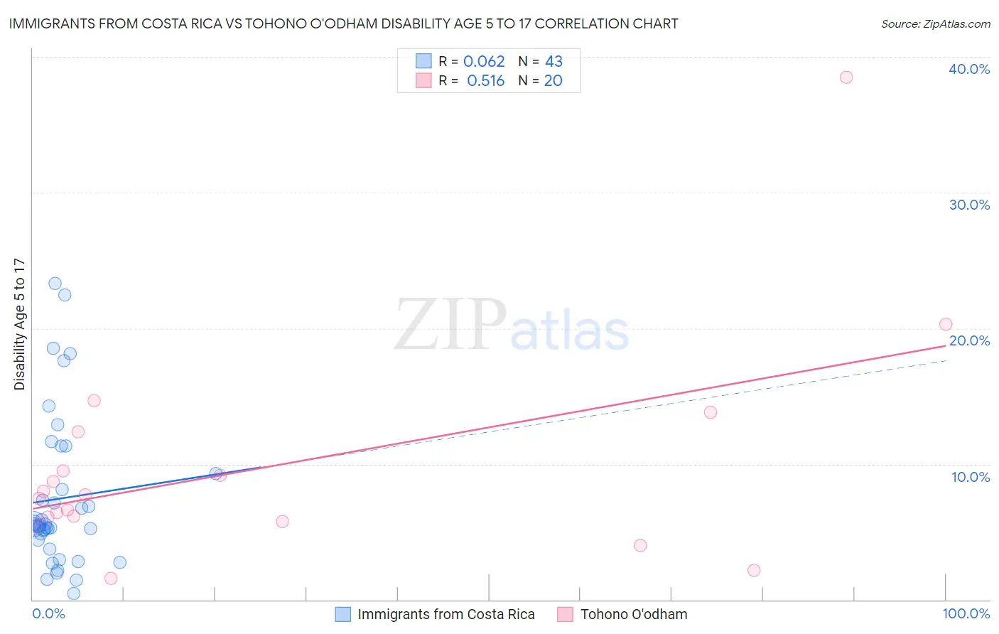 Immigrants from Costa Rica vs Tohono O'odham Disability Age 5 to 17