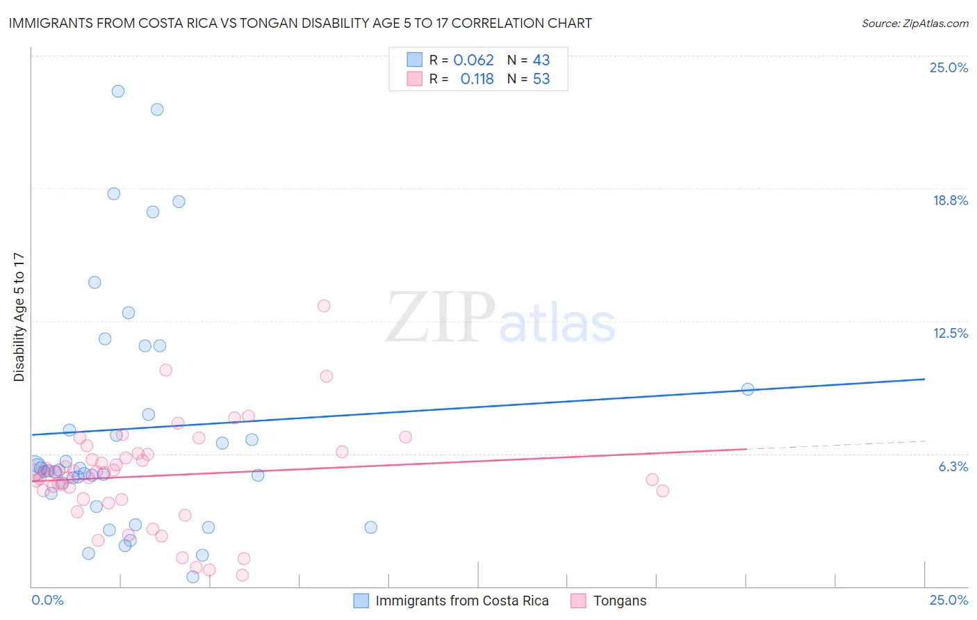 Immigrants from Costa Rica vs Tongan Disability Age 5 to 17