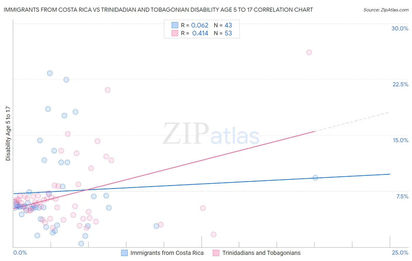 Immigrants from Costa Rica vs Trinidadian and Tobagonian Disability Age 5 to 17