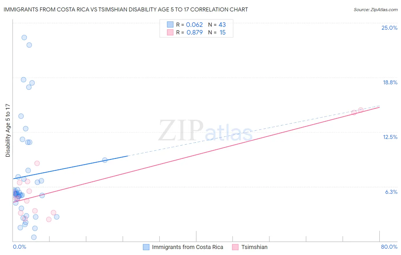 Immigrants from Costa Rica vs Tsimshian Disability Age 5 to 17