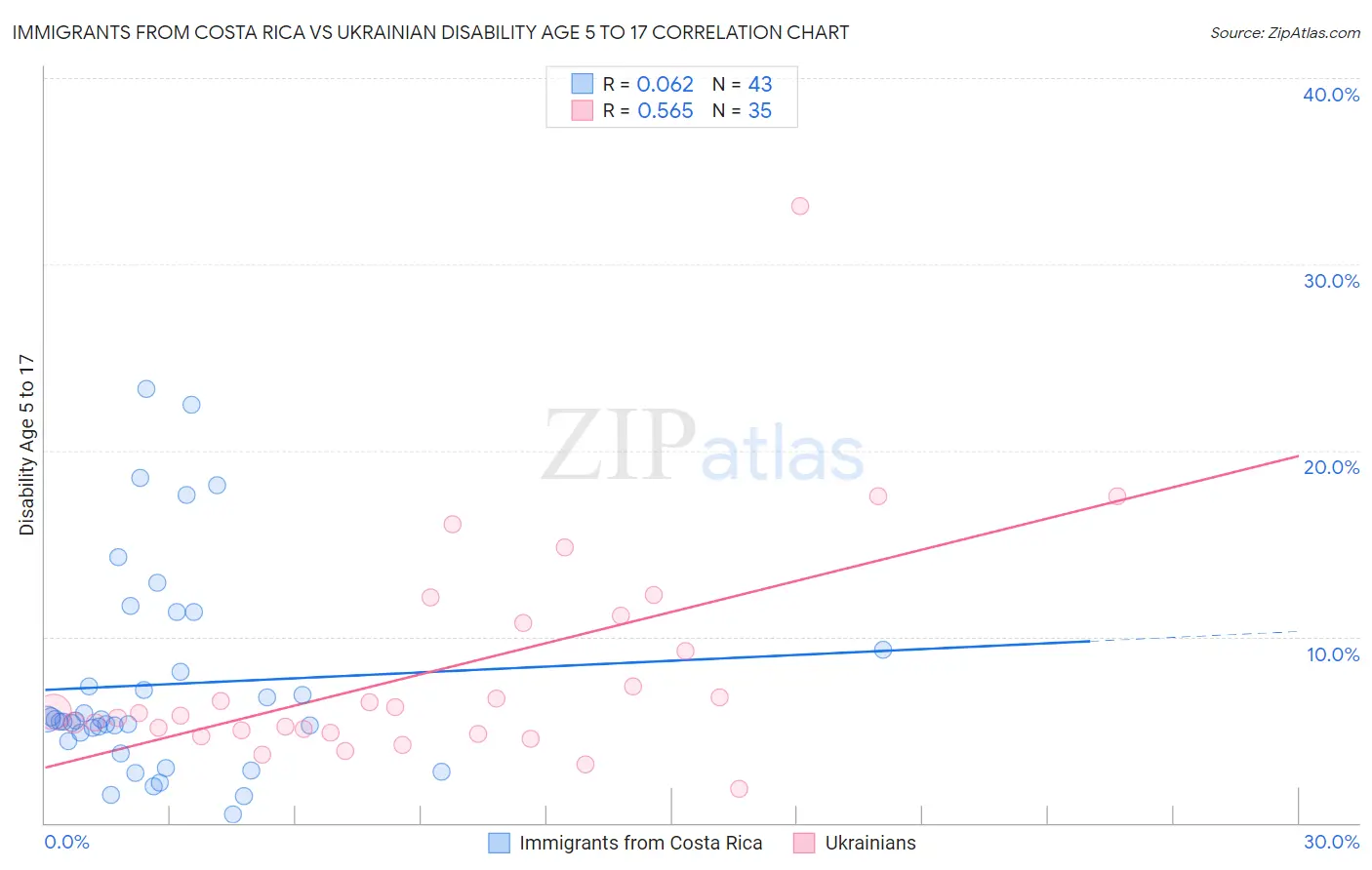Immigrants from Costa Rica vs Ukrainian Disability Age 5 to 17