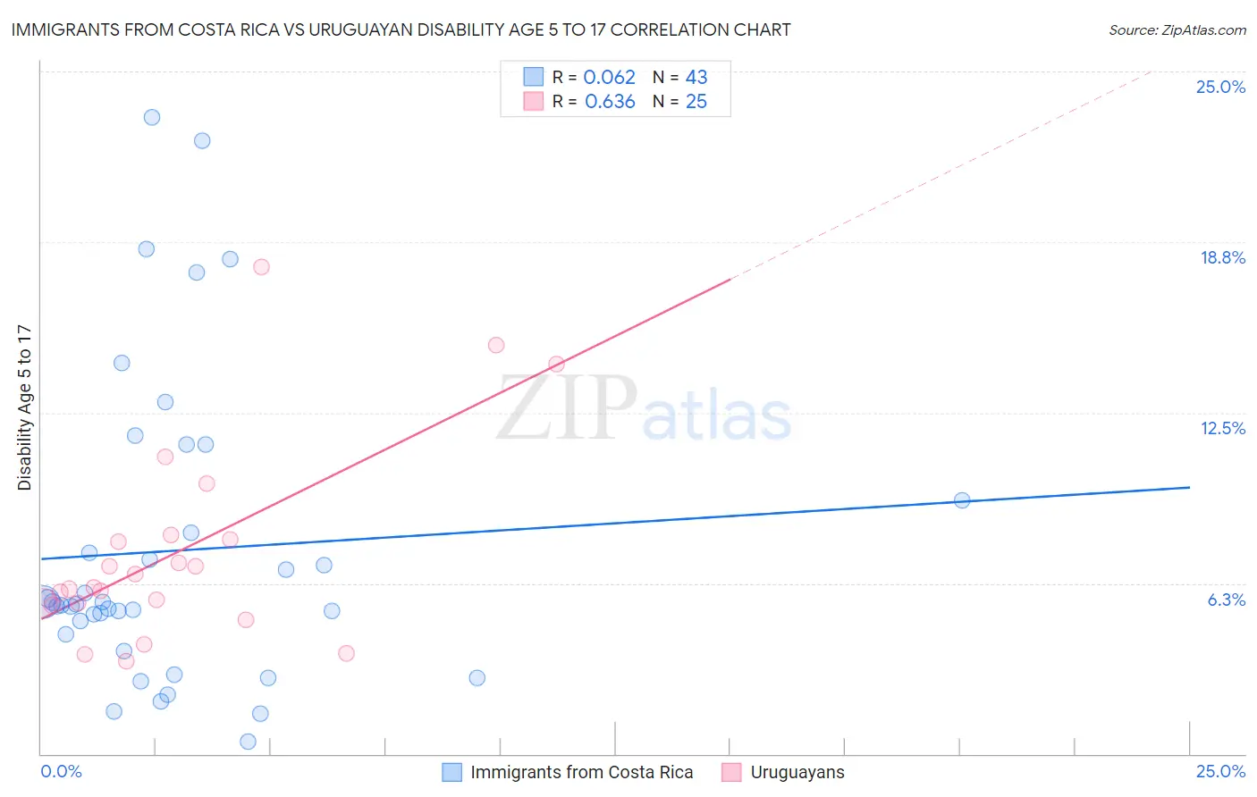 Immigrants from Costa Rica vs Uruguayan Disability Age 5 to 17