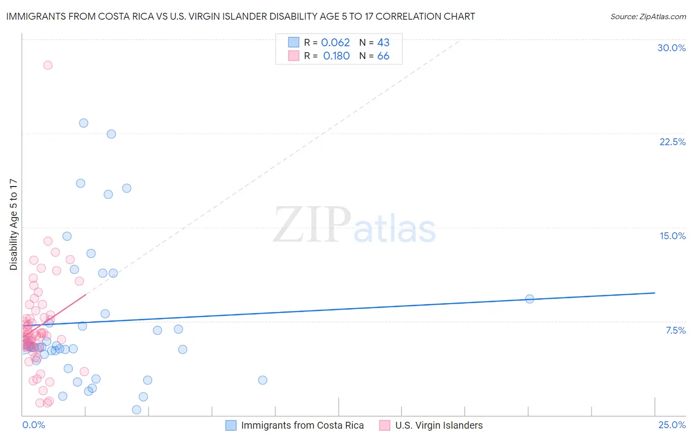 Immigrants from Costa Rica vs U.S. Virgin Islander Disability Age 5 to 17